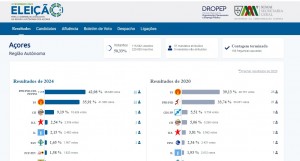 eleicoes 2024 acores resultados