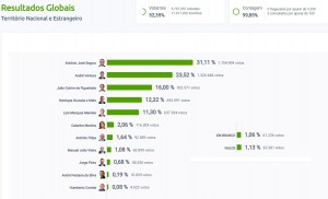 resultados 1 volta  presidenciais 2026
