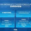 FIFA aprovou novas competições para o setor feminino